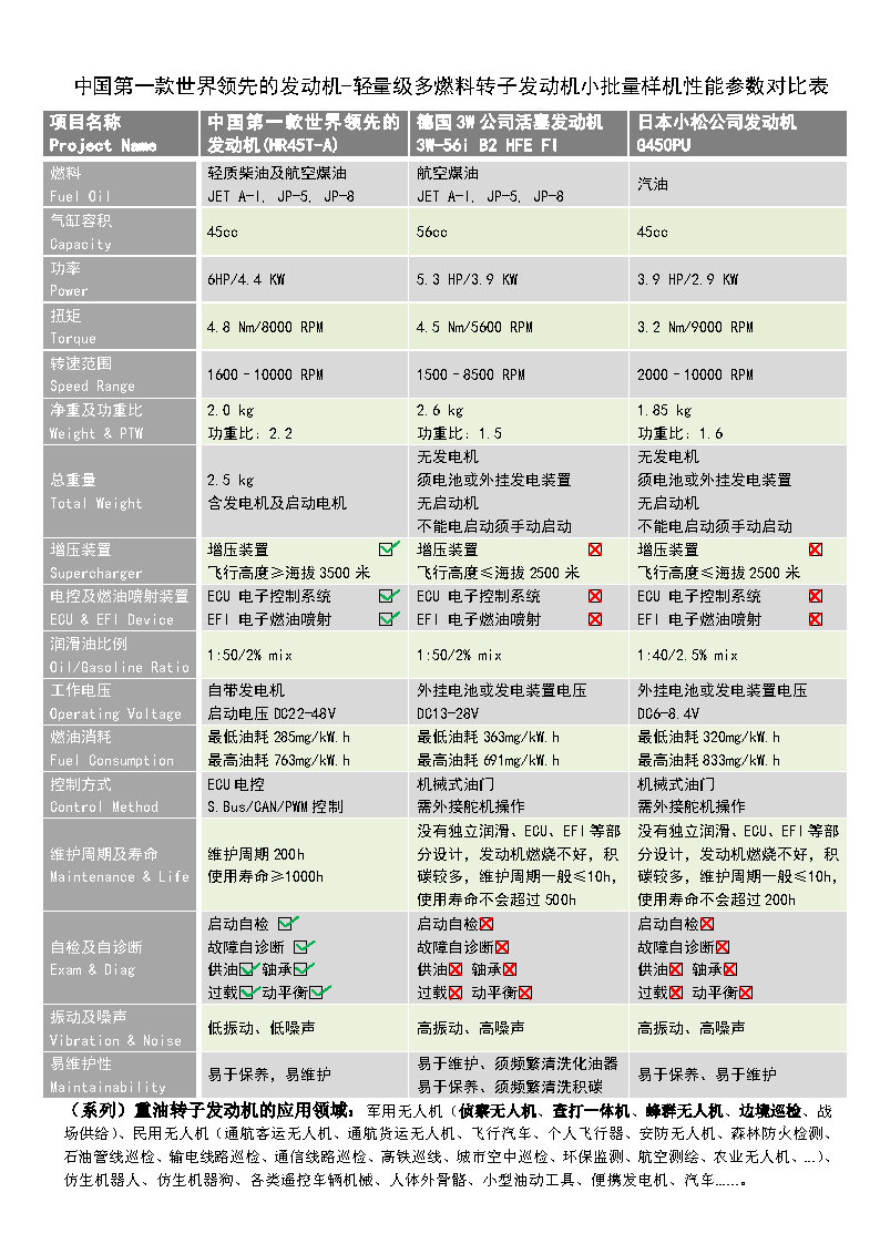 中国第一款世界领先的重油转子发动机
